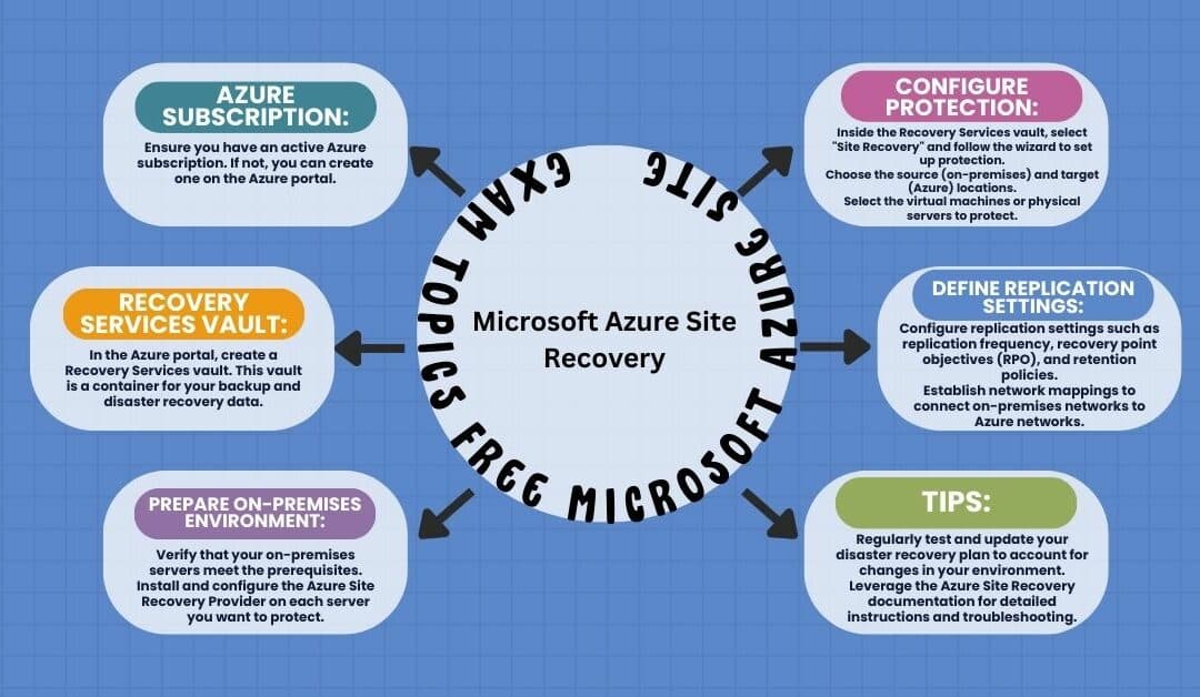 Azure Site Recovery Best Practices for 2024
