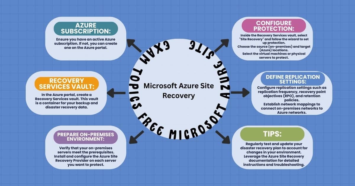 Azure Site Recovery