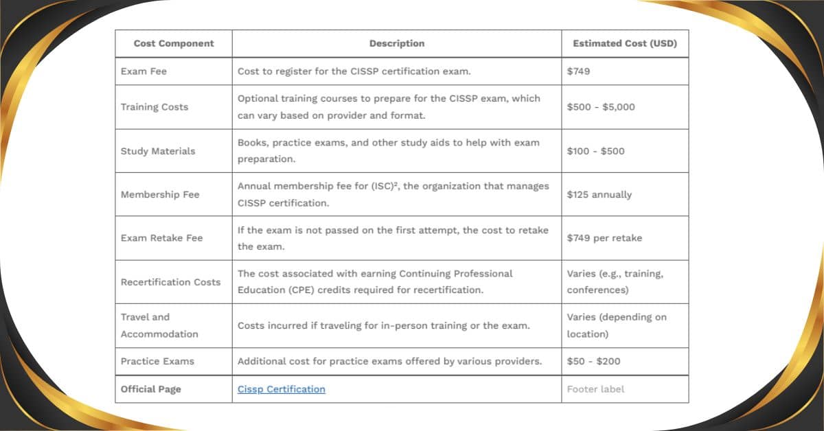 CISSP Certification Cost Up-to-Date Information