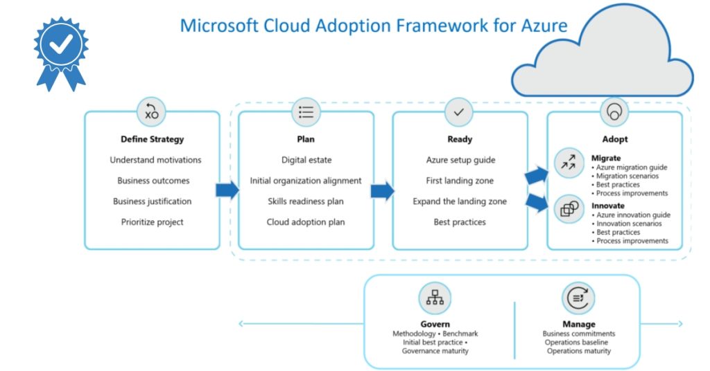 Microsoft Azure Cloud Adoption Framework What You Need to Know